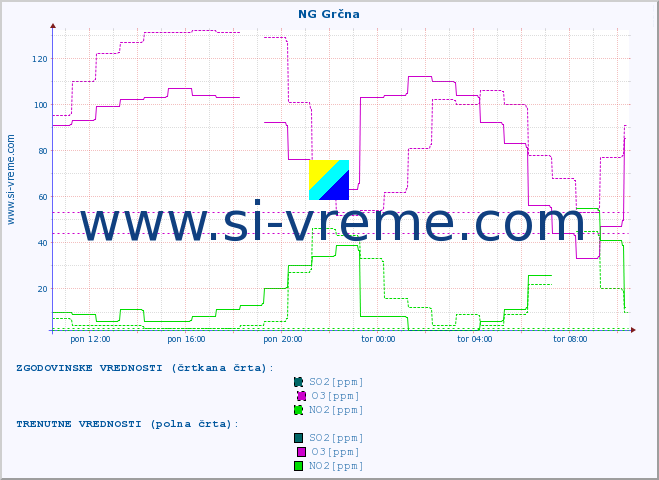 POVPREČJE :: NG Grčna :: SO2 | CO | O3 | NO2 :: zadnji dan / 5 minut.