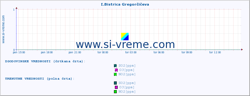 POVPREČJE :: I.Bistrica Gregorčičeva :: SO2 | CO | O3 | NO2 :: zadnji dan / 5 minut.