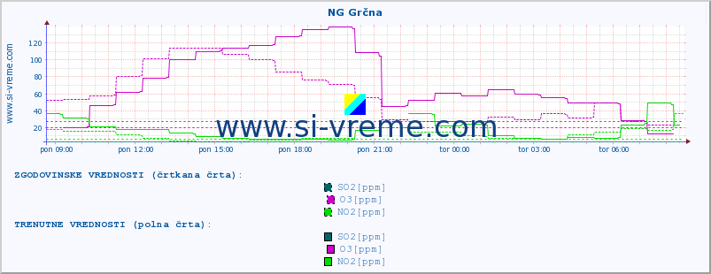 POVPREČJE :: NG Grčna :: SO2 | CO | O3 | NO2 :: zadnji dan / 5 minut.