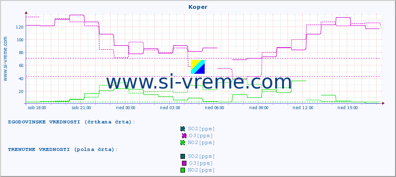 POVPREČJE :: Koper :: SO2 | CO | O3 | NO2 :: zadnji dan / 5 minut.