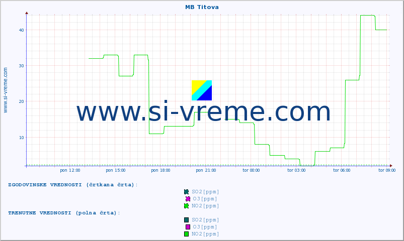 POVPREČJE :: MB Titova :: SO2 | CO | O3 | NO2 :: zadnji dan / 5 minut.