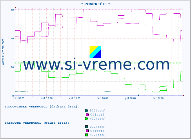 POVPREČJE :: * POVPREČJE * :: SO2 | CO | O3 | NO2 :: zadnji dan / 5 minut.