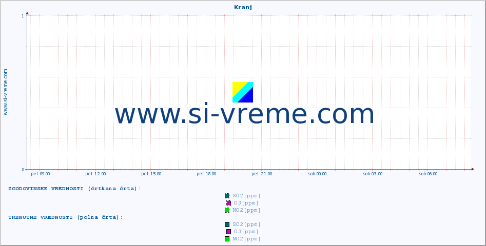 POVPREČJE :: Kranj :: SO2 | CO | O3 | NO2 :: zadnji dan / 5 minut.