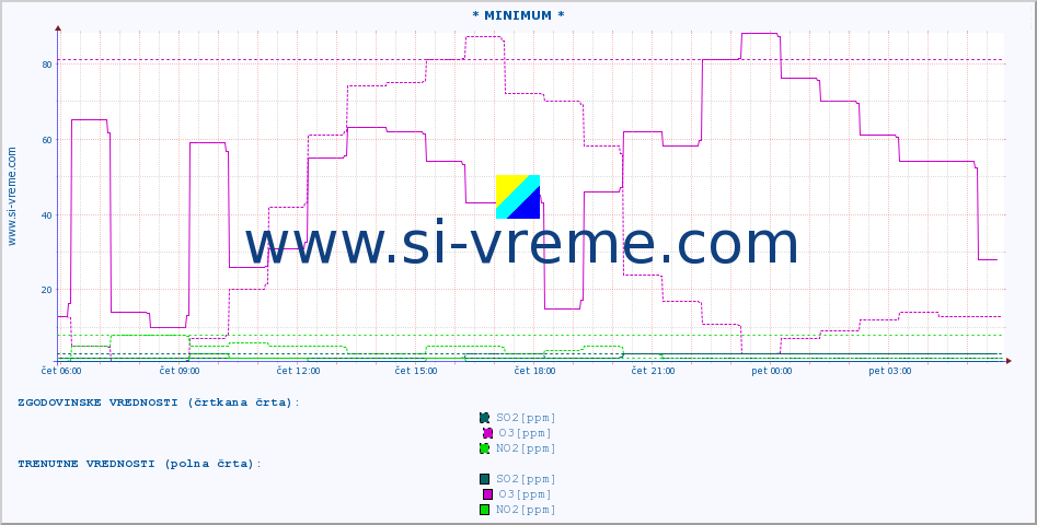POVPREČJE :: * MINIMUM * :: SO2 | CO | O3 | NO2 :: zadnji dan / 5 minut.