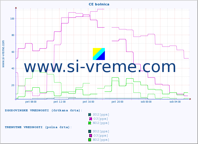 POVPREČJE :: CE bolnica :: SO2 | CO | O3 | NO2 :: zadnji dan / 5 minut.