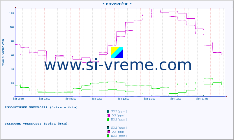 POVPREČJE :: * POVPREČJE * :: SO2 | CO | O3 | NO2 :: zadnji dan / 5 minut.