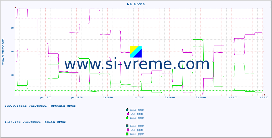 POVPREČJE :: NG Grčna :: SO2 | CO | O3 | NO2 :: zadnji dan / 5 minut.