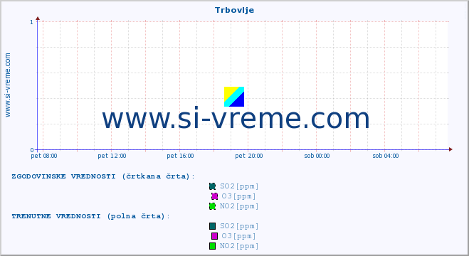 POVPREČJE :: Trbovlje :: SO2 | CO | O3 | NO2 :: zadnji dan / 5 minut.