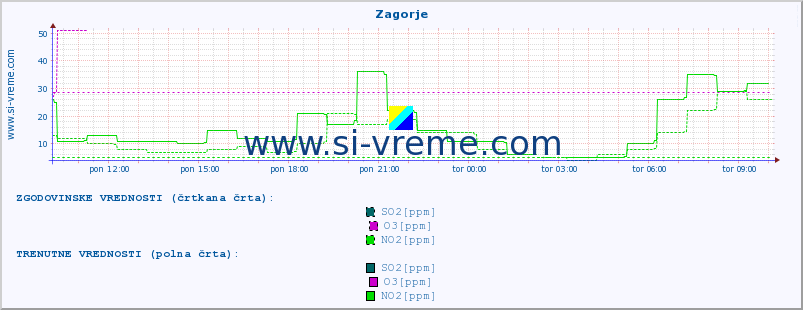 POVPREČJE :: Zagorje :: SO2 | CO | O3 | NO2 :: zadnji dan / 5 minut.