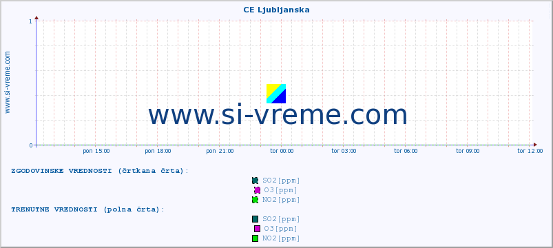 POVPREČJE :: CE Ljubljanska :: SO2 | CO | O3 | NO2 :: zadnji dan / 5 minut.