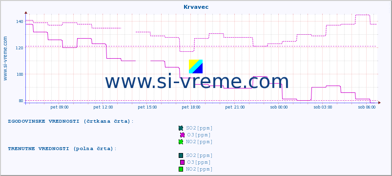 POVPREČJE :: Krvavec :: SO2 | CO | O3 | NO2 :: zadnji dan / 5 minut.