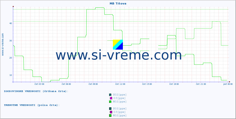 POVPREČJE :: MB Titova :: SO2 | CO | O3 | NO2 :: zadnji dan / 5 minut.