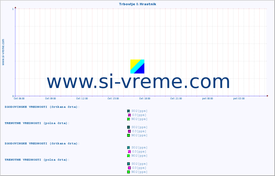 POVPREČJE :: Trbovlje & Hrastnik :: SO2 | CO | O3 | NO2 :: zadnji dan / 5 minut.