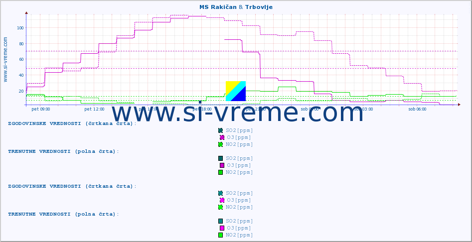 POVPREČJE :: MS Rakičan & Trbovlje :: SO2 | CO | O3 | NO2 :: zadnji dan / 5 minut.