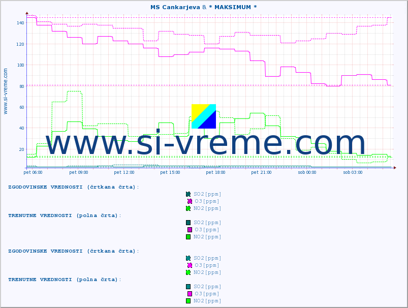 POVPREČJE :: MS Cankarjeva & * MAKSIMUM * :: SO2 | CO | O3 | NO2 :: zadnji dan / 5 minut.