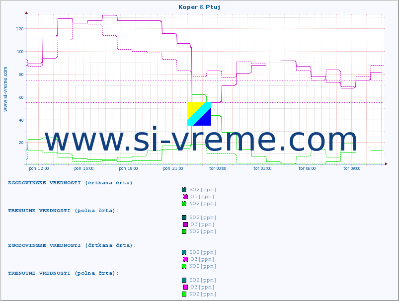 POVPREČJE :: Koper & Ptuj :: SO2 | CO | O3 | NO2 :: zadnji dan / 5 minut.