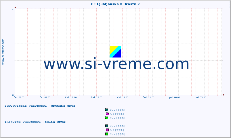 POVPREČJE :: CE Ljubljanska & Hrastnik :: SO2 | CO | O3 | NO2 :: zadnji dan / 5 minut.