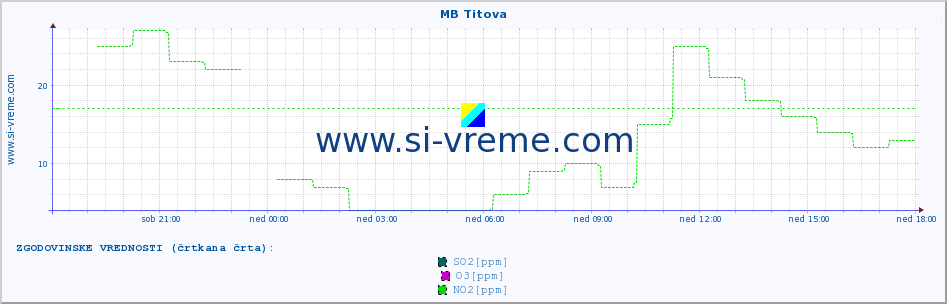 POVPREČJE :: MB Titova :: SO2 | CO | O3 | NO2 :: zadnji dan / 5 minut.