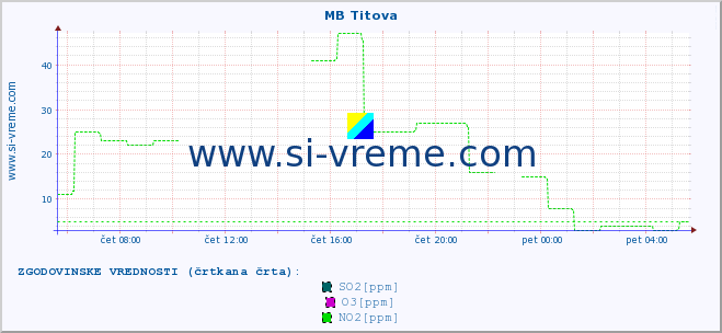 POVPREČJE :: MB Titova :: SO2 | CO | O3 | NO2 :: zadnji dan / 5 minut.