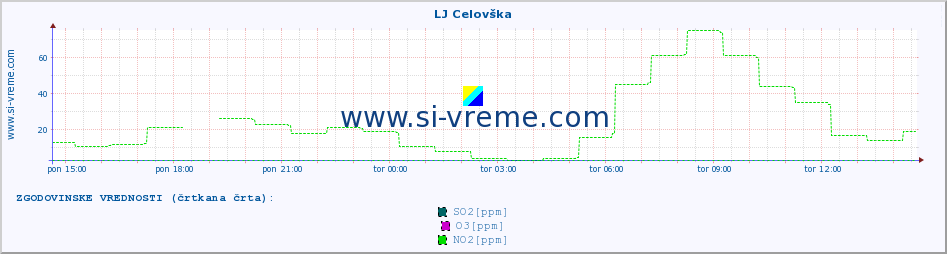 POVPREČJE :: LJ Celovška :: SO2 | CO | O3 | NO2 :: zadnji dan / 5 minut.