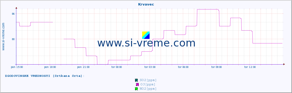 POVPREČJE :: Krvavec :: SO2 | CO | O3 | NO2 :: zadnji dan / 5 minut.