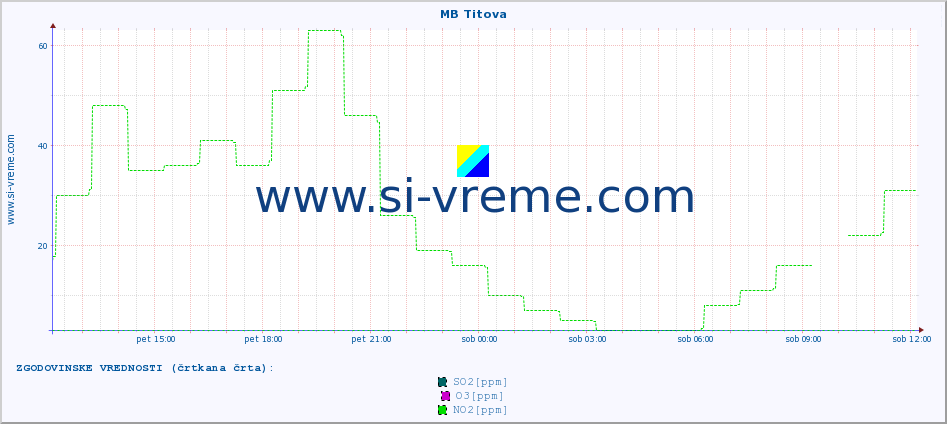 POVPREČJE :: MB Titova :: SO2 | CO | O3 | NO2 :: zadnji dan / 5 minut.