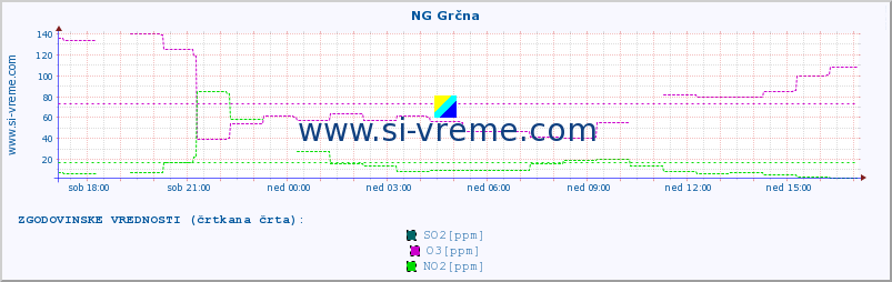 POVPREČJE :: NG Grčna :: SO2 | CO | O3 | NO2 :: zadnji dan / 5 minut.