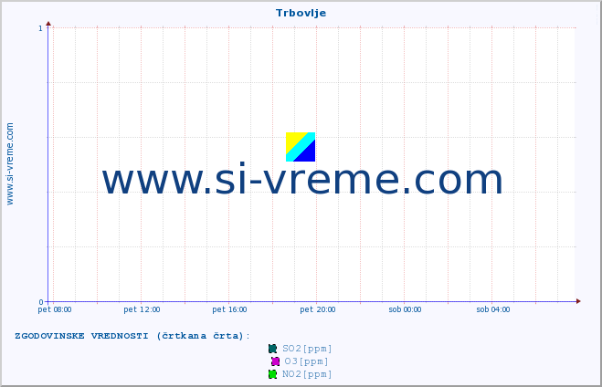 POVPREČJE :: Trbovlje :: SO2 | CO | O3 | NO2 :: zadnji dan / 5 minut.