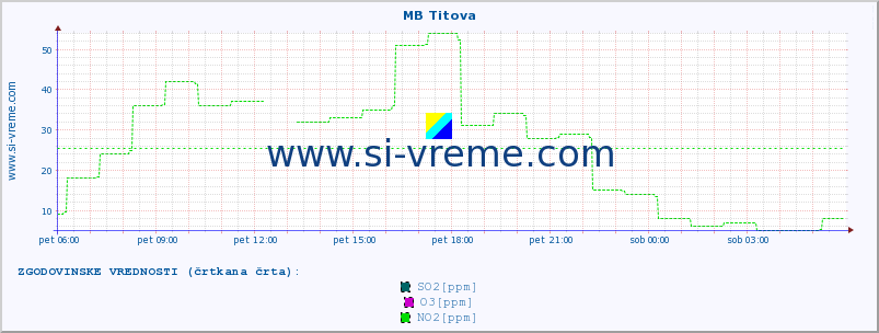 POVPREČJE :: MB Titova :: SO2 | CO | O3 | NO2 :: zadnji dan / 5 minut.