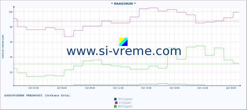 POVPREČJE :: * MAKSIMUM * :: SO2 | CO | O3 | NO2 :: zadnji dan / 5 minut.