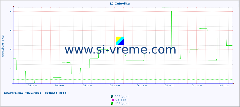 POVPREČJE :: LJ Celovška :: SO2 | CO | O3 | NO2 :: zadnji dan / 5 minut.