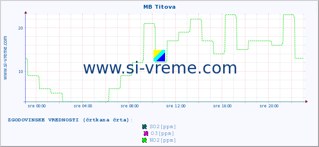 POVPREČJE :: MB Titova :: SO2 | CO | O3 | NO2 :: zadnji dan / 5 minut.