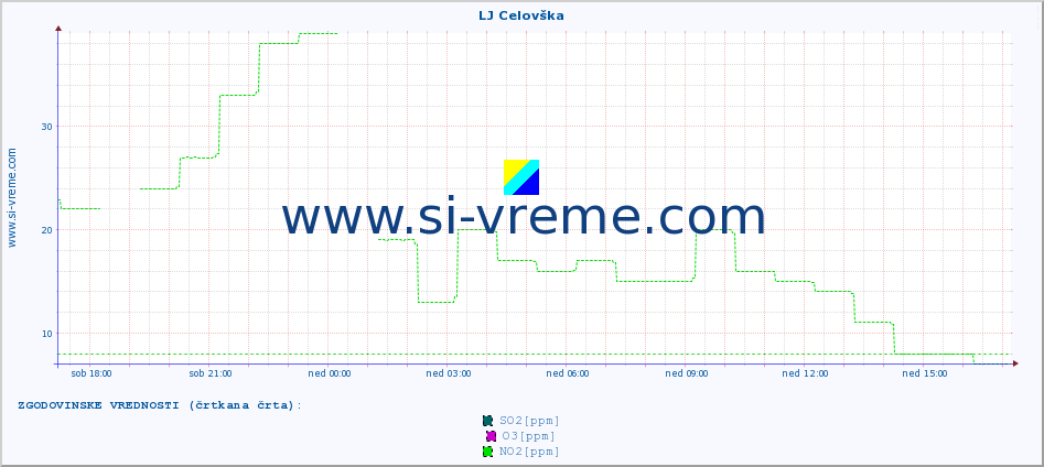 POVPREČJE :: LJ Celovška :: SO2 | CO | O3 | NO2 :: zadnji dan / 5 minut.