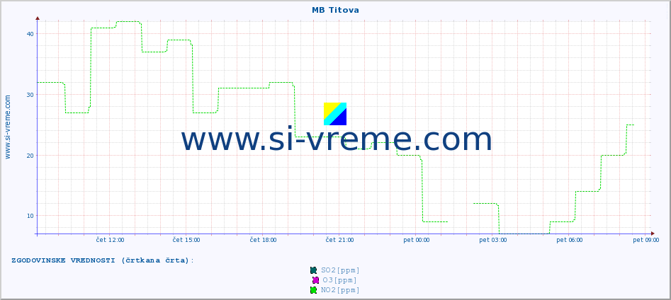 POVPREČJE :: MB Titova :: SO2 | CO | O3 | NO2 :: zadnji dan / 5 minut.