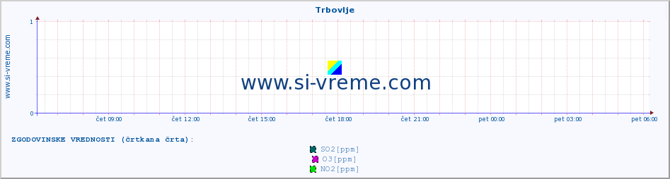 POVPREČJE :: Trbovlje :: SO2 | CO | O3 | NO2 :: zadnji dan / 5 minut.