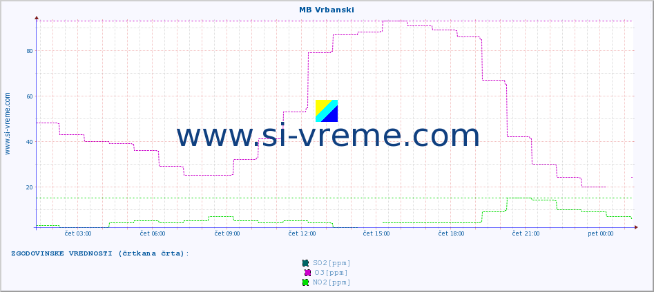 POVPREČJE :: MB Vrbanski :: SO2 | CO | O3 | NO2 :: zadnji dan / 5 minut.