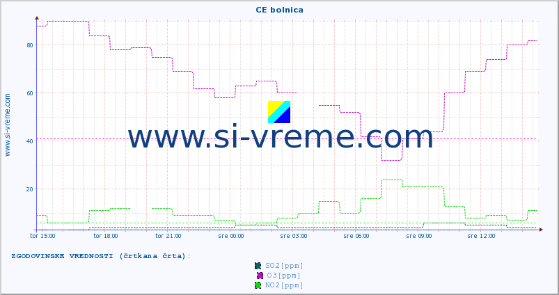 POVPREČJE :: CE bolnica :: SO2 | CO | O3 | NO2 :: zadnji dan / 5 minut.