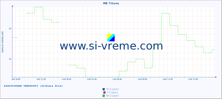 POVPREČJE :: MB Titova :: SO2 | CO | O3 | NO2 :: zadnji dan / 5 minut.