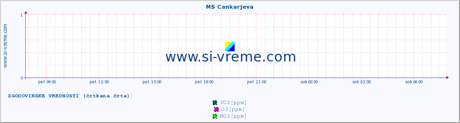 POVPREČJE :: MS Cankarjeva :: SO2 | CO | O3 | NO2 :: zadnji dan / 5 minut.