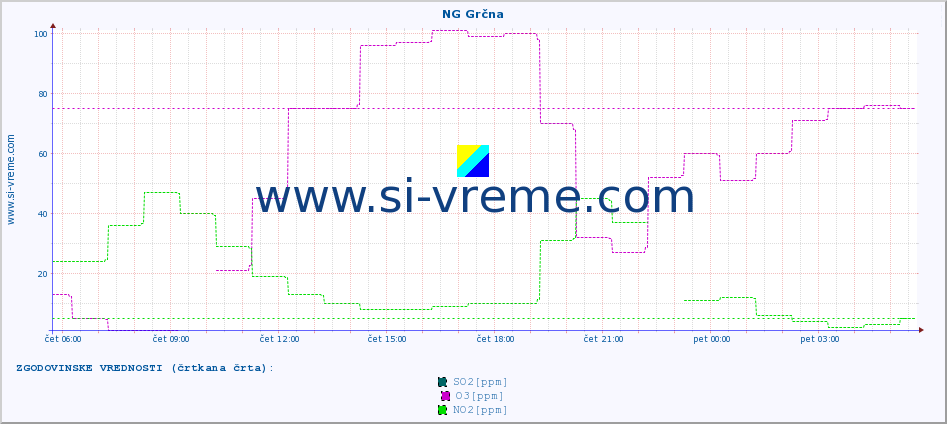 POVPREČJE :: NG Grčna :: SO2 | CO | O3 | NO2 :: zadnji dan / 5 minut.