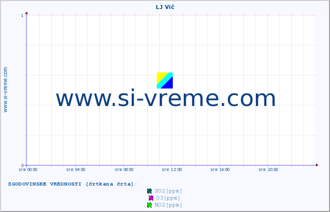 POVPREČJE :: LJ Vič :: SO2 | CO | O3 | NO2 :: zadnji dan / 5 minut.