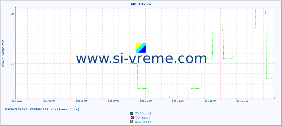 POVPREČJE :: MB Titova :: SO2 | CO | O3 | NO2 :: zadnji dan / 5 minut.