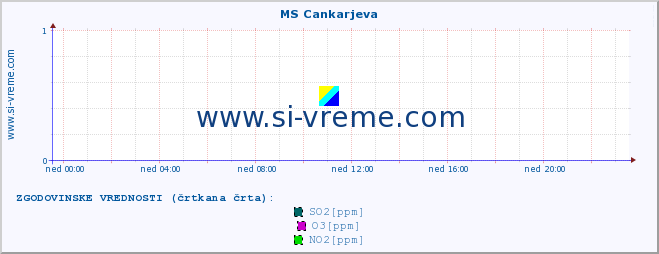 POVPREČJE :: MS Cankarjeva :: SO2 | CO | O3 | NO2 :: zadnji dan / 5 minut.