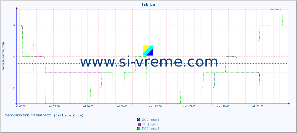 POVPREČJE :: Iskrba :: SO2 | CO | O3 | NO2 :: zadnji dan / 5 minut.