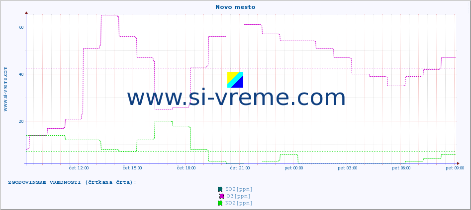POVPREČJE :: Novo mesto :: SO2 | CO | O3 | NO2 :: zadnji dan / 5 minut.
