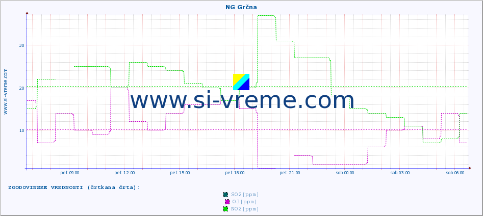POVPREČJE :: NG Grčna :: SO2 | CO | O3 | NO2 :: zadnji dan / 5 minut.