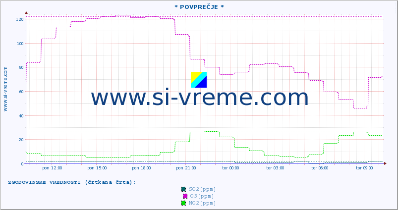 POVPREČJE :: * POVPREČJE * :: SO2 | CO | O3 | NO2 :: zadnji dan / 5 minut.