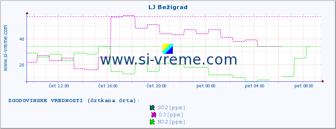 POVPREČJE :: LJ Bežigrad :: SO2 | CO | O3 | NO2 :: zadnji dan / 5 minut.