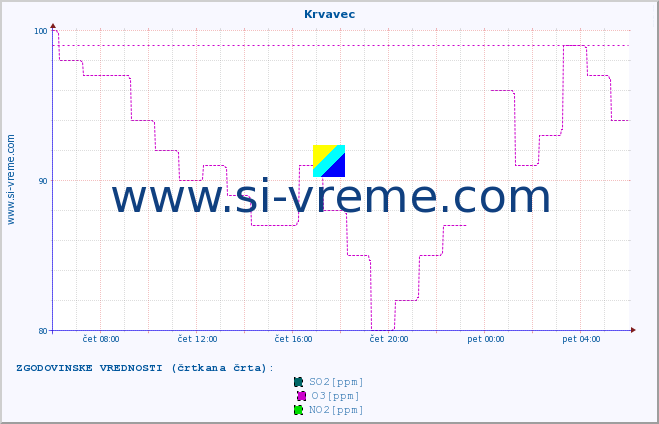 POVPREČJE :: Krvavec :: SO2 | CO | O3 | NO2 :: zadnji dan / 5 minut.