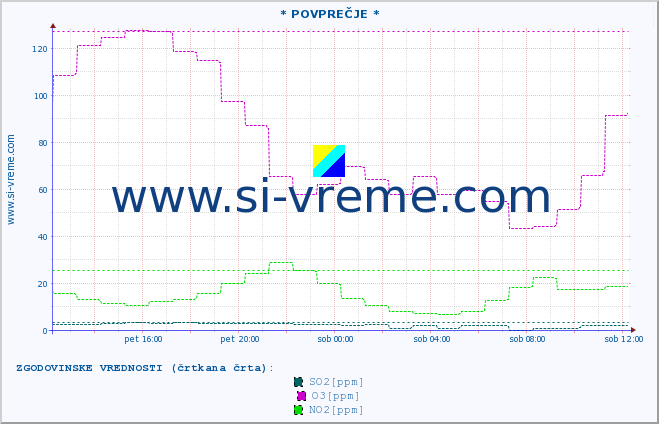 POVPREČJE :: * POVPREČJE * :: SO2 | CO | O3 | NO2 :: zadnji dan / 5 minut.